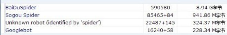 BaiDuSpider百度蜘蛛占用流量,robots.txt设置